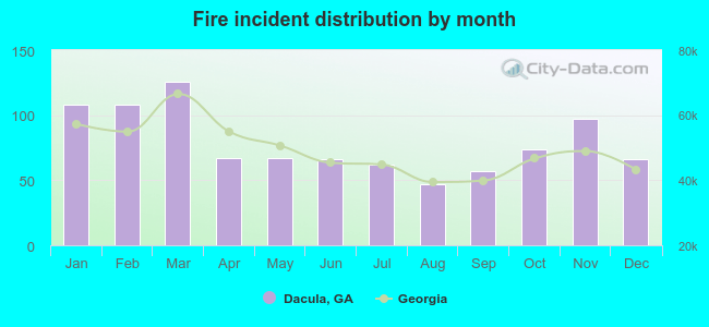 Fire incident distribution by month