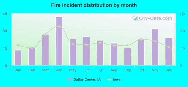 Fire incident distribution by month