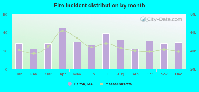 Fire incident distribution by month