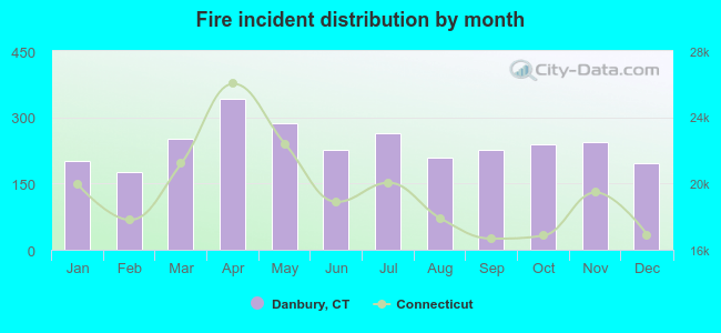 Fire incident distribution by month