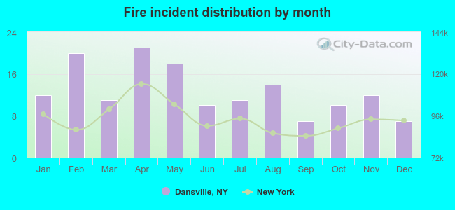 Fire incident distribution by month