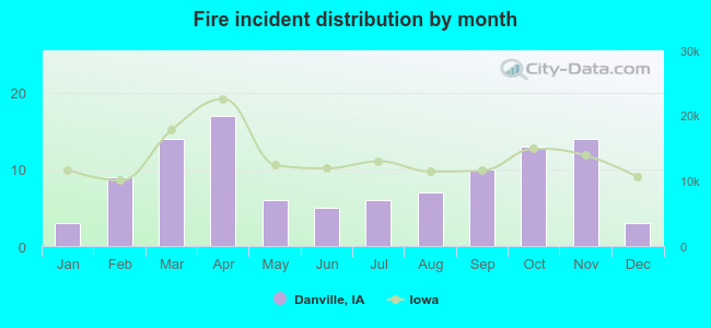 Fire incident distribution by month