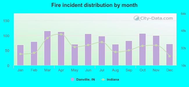 Fire incident distribution by month