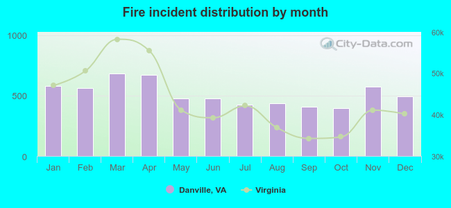 Fire incident distribution by month