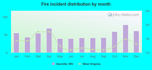 Fire incident distribution by month