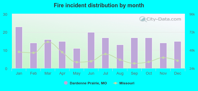 Fire incident distribution by month