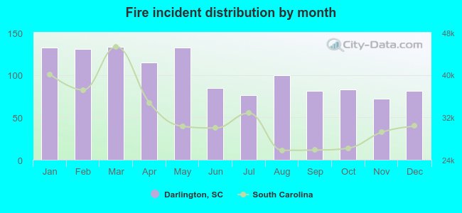 Fire incident distribution by month