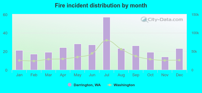 Fire incident distribution by month