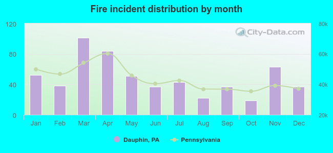 Fire incident distribution by month