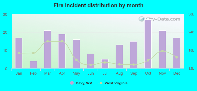 Fire incident distribution by month