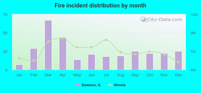 Fire incident distribution by month