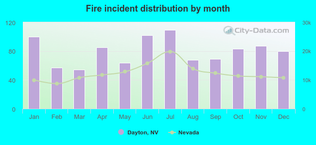 Fire incident distribution by month