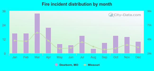 Fire incident distribution by month