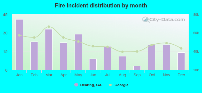 Fire incident distribution by month