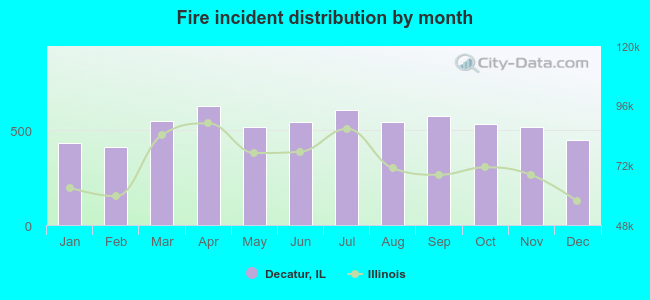 Fire incident distribution by month