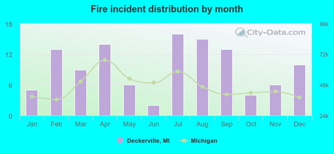 Fire incident distribution by month