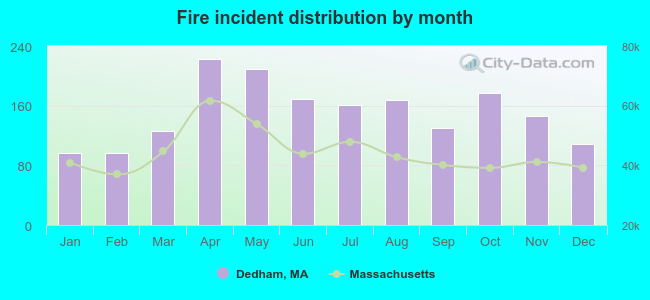 Fire incident distribution by month