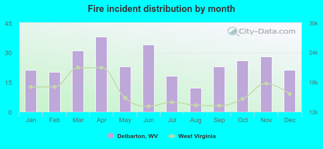 Fire incident distribution by month