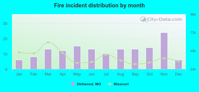 Fire incident distribution by month