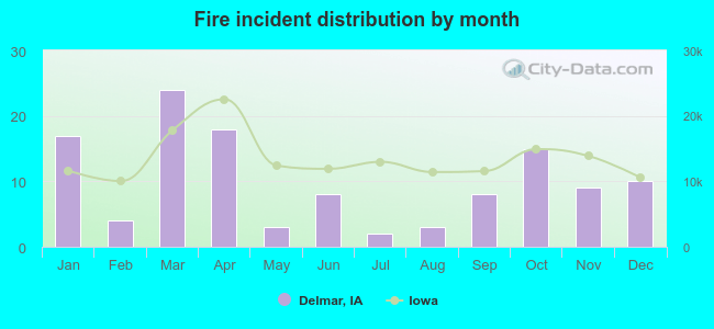 Fire incident distribution by month