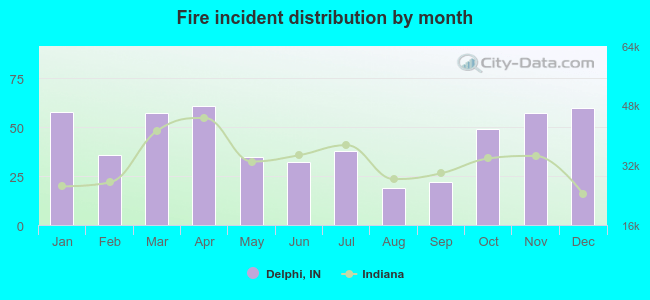 Fire incident distribution by month