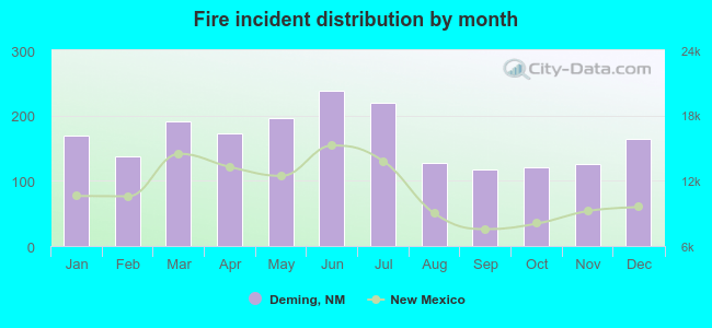 Fire incident distribution by month