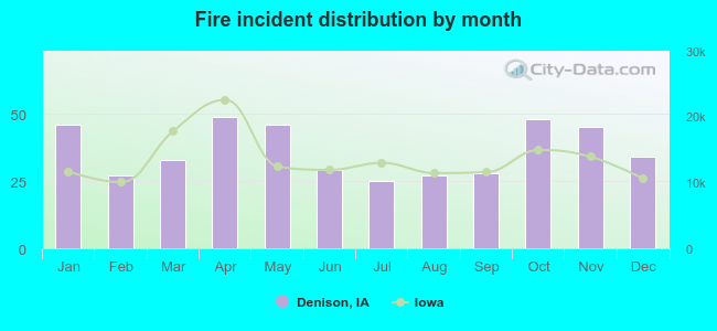 Fire incident distribution by month