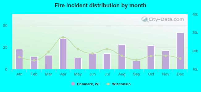 Fire incident distribution by month