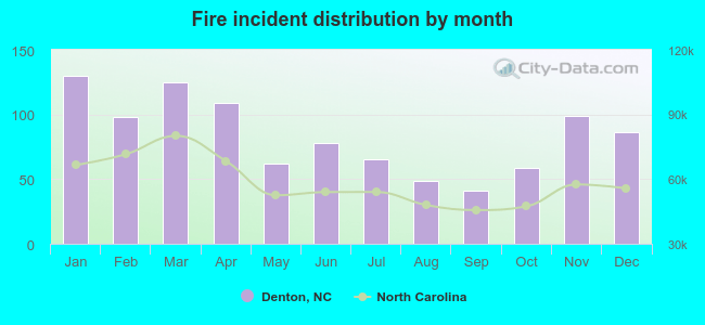 Fire incident distribution by month