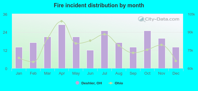 Fire incident distribution by month