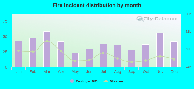 Fire incident distribution by month