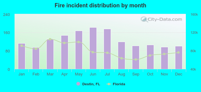 Fire incident distribution by month