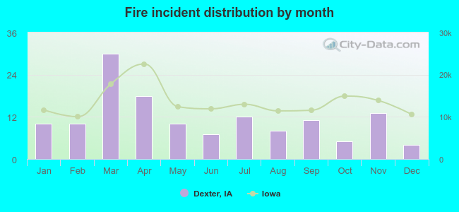 Fire incident distribution by month