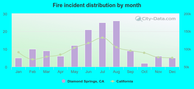 Fire incident distribution by month