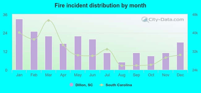 Fire incident distribution by month