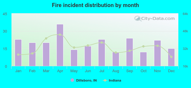 Fire incident distribution by month