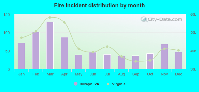 Fire incident distribution by month