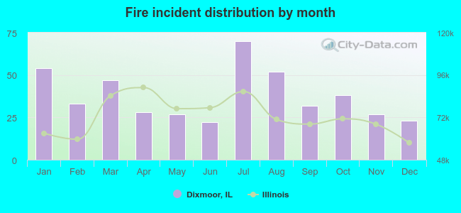 Fire incident distribution by month