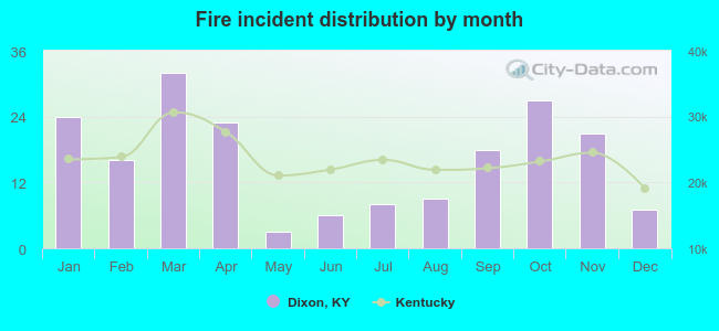 Fire incident distribution by month