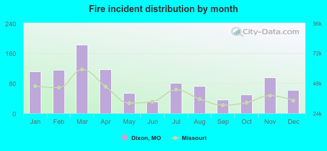 Fire incident distribution by month