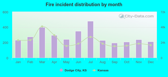 Fire incident distribution by month