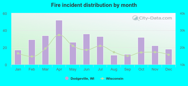 Fire incident distribution by month