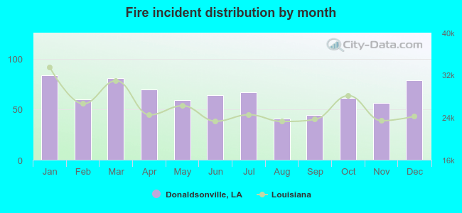 Fire incident distribution by month