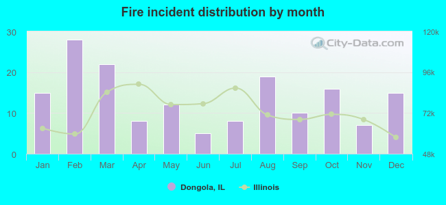 Fire incident distribution by month