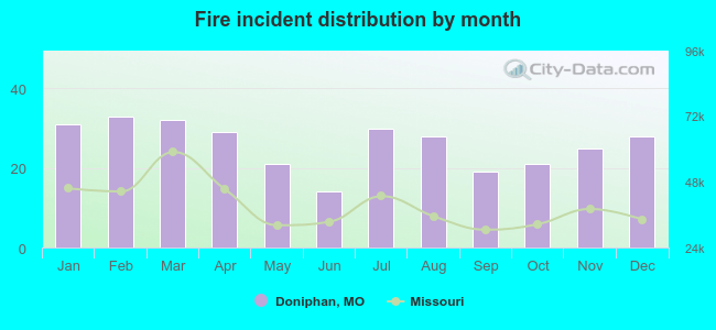 Fire incident distribution by month