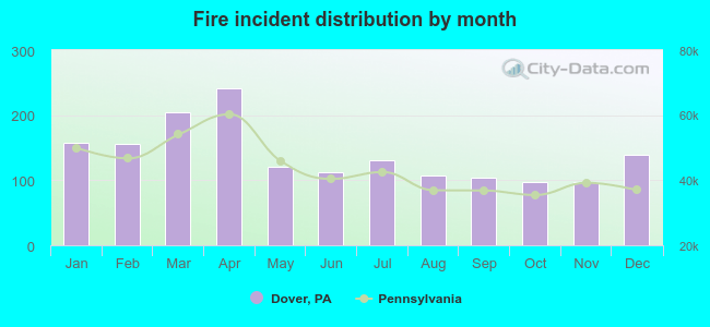 Fire incident distribution by month