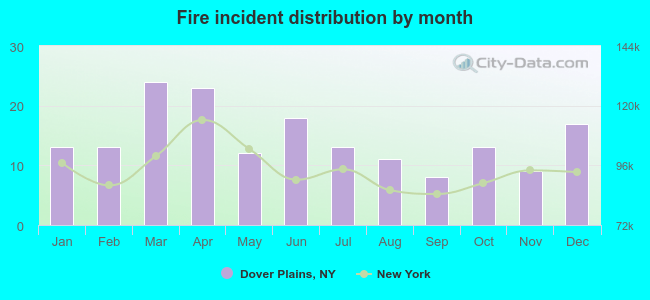 Fire incident distribution by month