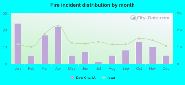 Fire incident distribution by month