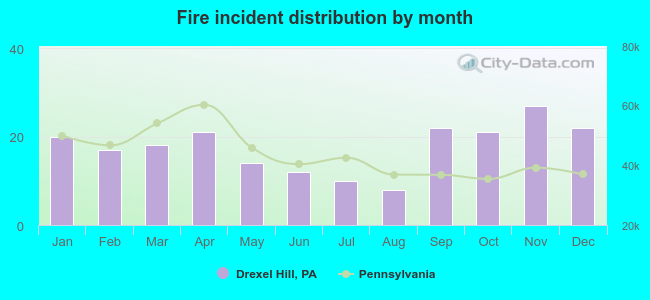 Fire incident distribution by month