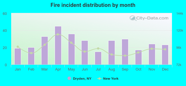 Fire incident distribution by month